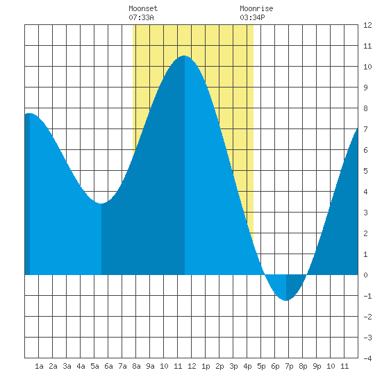 Youngs Bay tide chart for Saturday, December 14, 2024