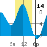 Youngs Bay tide chart for Saturday, December 14, 2024