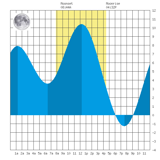 Youngs Bay tide chart for Sunday, December 15, 2024