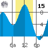 Youngs Bay tide chart for Sunday, December 15, 2024