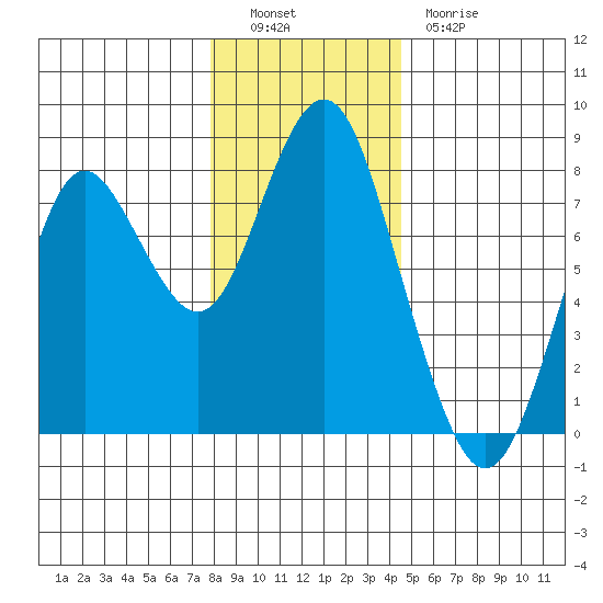 Youngs Bay tide chart for Monday, December 16, 2024