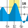 Youngs Bay tide chart for Monday, December 16, 2024