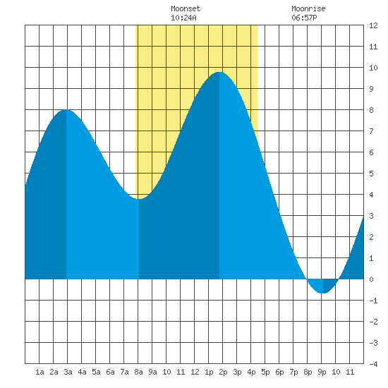 Youngs Bay tide chart for Tuesday, December 17, 2024