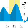 Youngs Bay tide chart for Tuesday, December 17, 2024