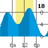 Youngs Bay tide chart for Wednesday, December 18, 2024
