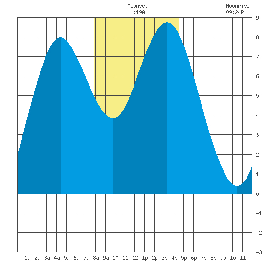 Youngs Bay tide chart for Thursday, December 19, 2024