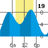 Youngs Bay tide chart for Thursday, December 19, 2024