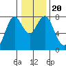 Youngs Bay tide chart for Friday, December 20, 2024