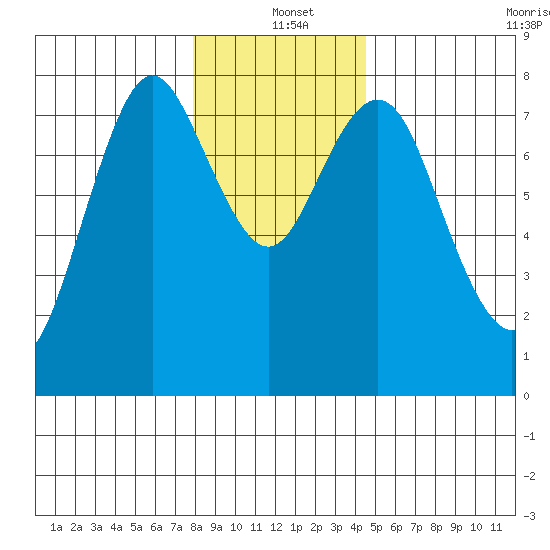 Youngs Bay tide chart for Saturday, December 21, 2024