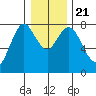 Youngs Bay tide chart for Saturday, December 21, 2024