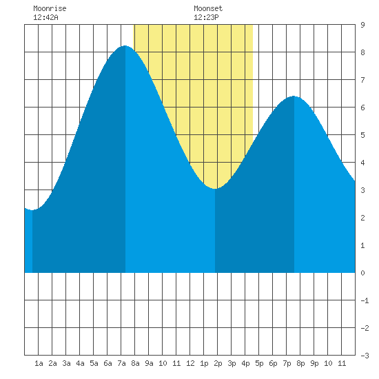 Youngs Bay tide chart for Monday, December 23, 2024