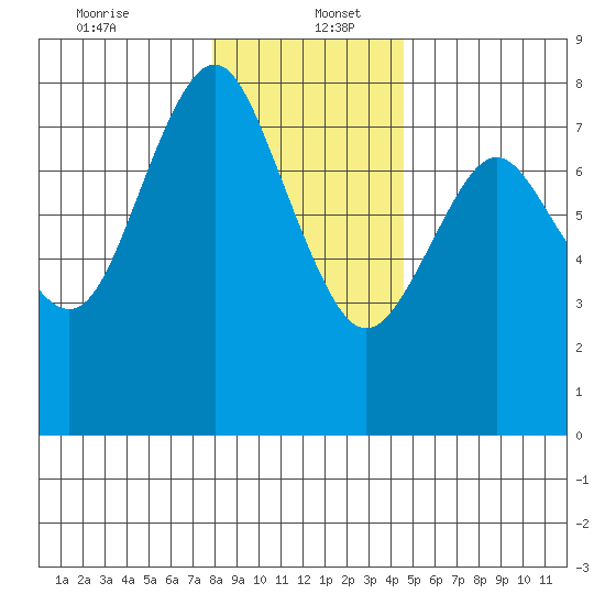 Youngs Bay tide chart for Tuesday, December 24, 2024