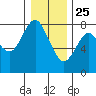 Youngs Bay tide chart for Wednesday, December 25, 2024