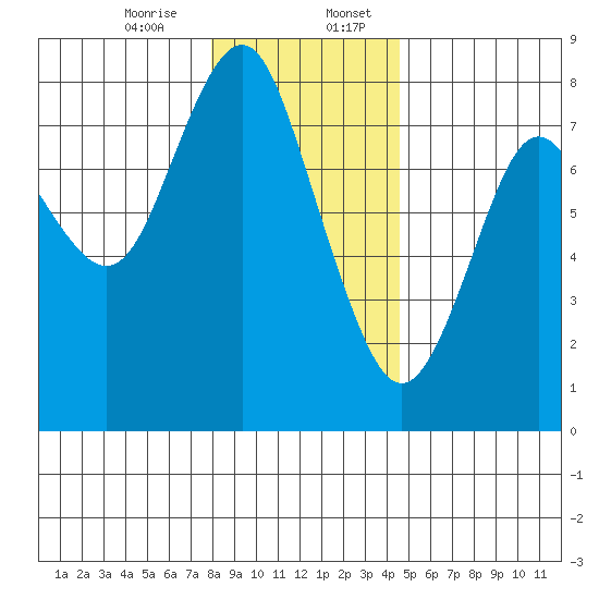 Youngs Bay tide chart for Thursday, December 26, 2024