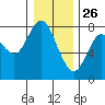 Youngs Bay tide chart for Thursday, December 26, 2024
