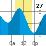 Youngs Bay tide chart for Friday, December 27, 2024