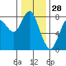Youngs Bay tide chart for Saturday, December 28, 2024
