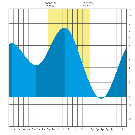 Youngs Bay tide chart for Sunday, December 29, 2024