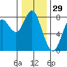 Youngs Bay tide chart for Sunday, December 29, 2024