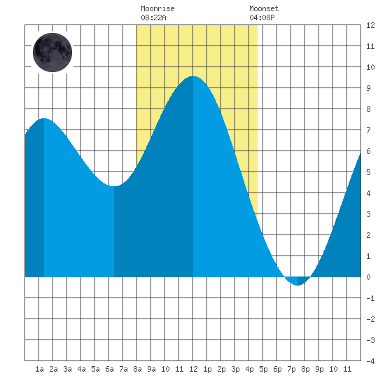 Youngs Bay tide chart for Monday, December 30, 2024