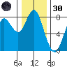 Youngs Bay tide chart for Monday, December 30, 2024