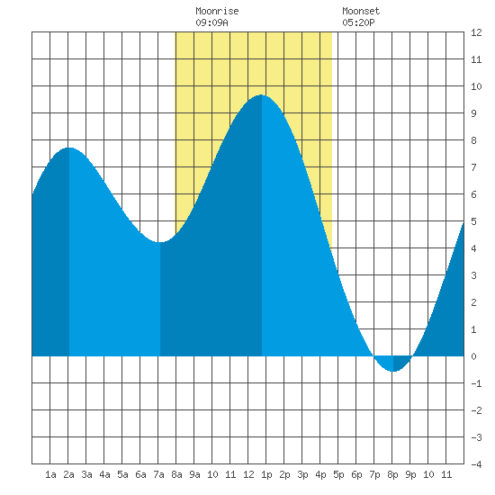Youngs Bay tide chart for Tuesday, December 31, 2024