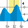 Youngs Bay tide chart for Wednesday, December 4, 2024