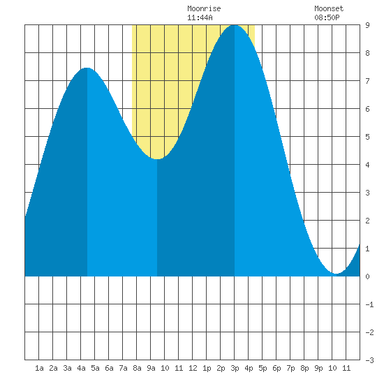 Youngs Bay tide chart for Thursday, December 5, 2024