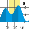 Youngs Bay tide chart for Thursday, December 5, 2024