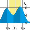 Youngs Bay tide chart for Friday, December 6, 2024