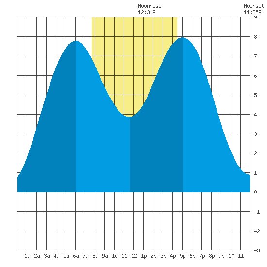 Youngs Bay tide chart for Saturday, December 7, 2024