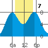 Youngs Bay tide chart for Saturday, December 7, 2024