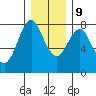 Youngs Bay tide chart for Monday, December 9, 2024