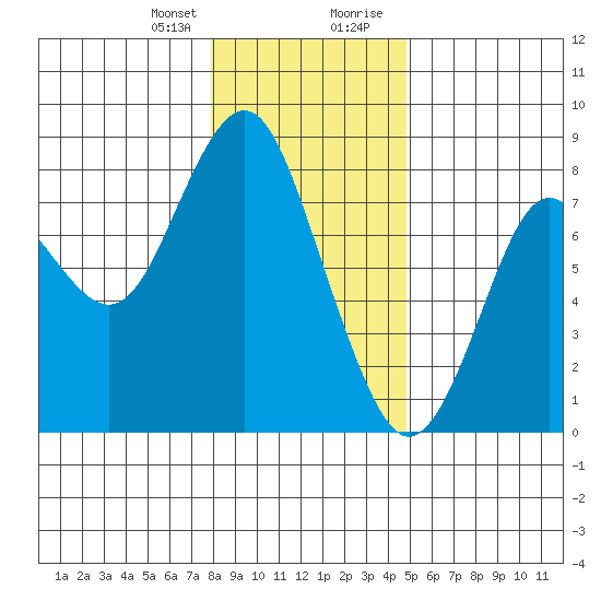 Youngs Bay tide chart for Friday, January 10, 2025