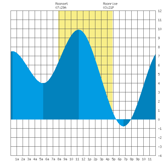 Youngs Bay tide chart for Sunday, January 12, 2025