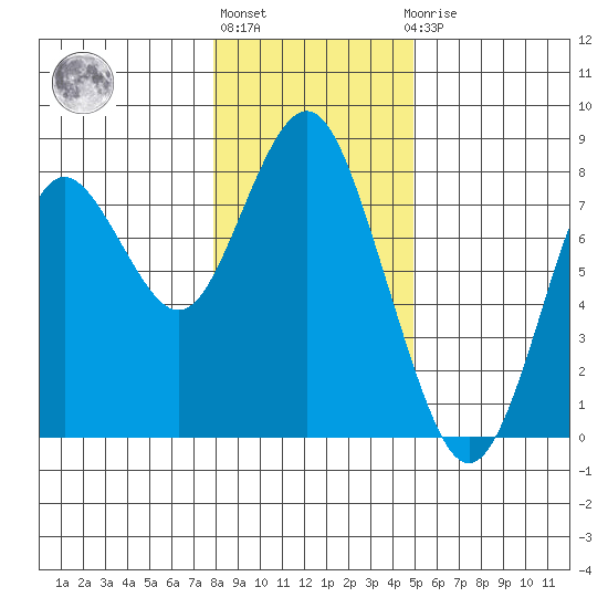 Youngs Bay tide chart for Monday, January 13, 2025