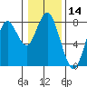 Youngs Bay tide chart for Tuesday, January 14, 2025