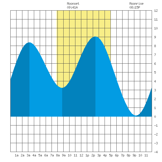 Youngs Bay tide chart for Thursday, January 16, 2025