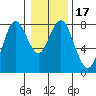 Youngs Bay tide chart for Friday, January 17, 2025