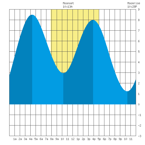 Youngs Bay tide chart for Saturday, January 18, 2025