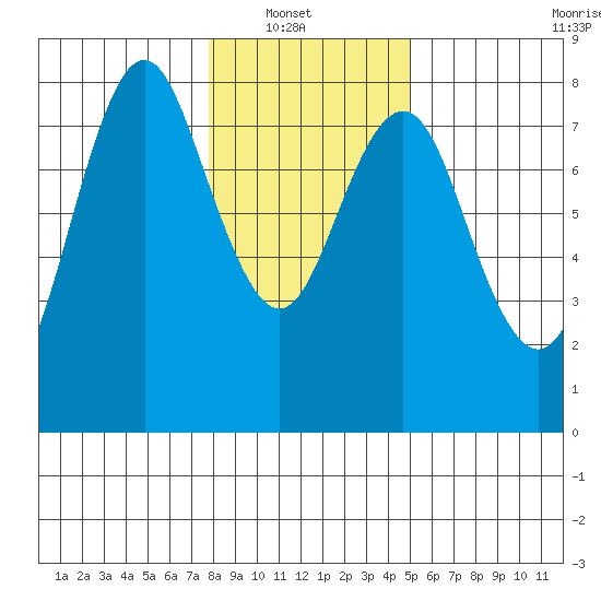 Youngs Bay tide chart for Sunday, January 19, 2025