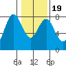 Youngs Bay tide chart for Sunday, January 19, 2025