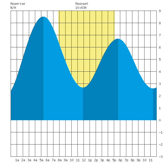 Youngs Bay tide chart for Monday, January 20, 2025