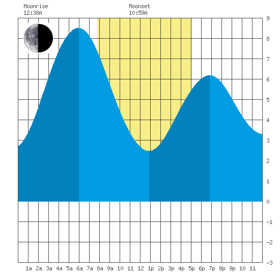Youngs Bay tide chart for Tuesday, January 21, 2025