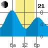 Youngs Bay tide chart for Tuesday, January 21, 2025