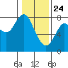 Youngs Bay tide chart for Friday, January 24, 2025