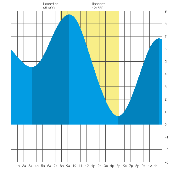 Youngs Bay tide chart for Saturday, January 25, 2025
