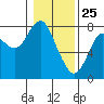 Youngs Bay tide chart for Saturday, January 25, 2025