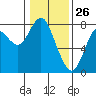 Youngs Bay tide chart for Sunday, January 26, 2025