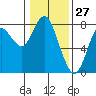 Youngs Bay tide chart for Monday, January 27, 2025